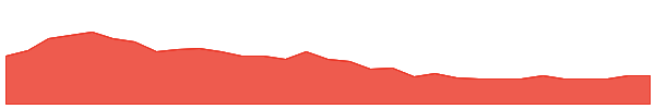 PL3 1y chart