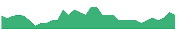 PLC 1y chart