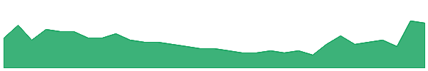 PLG 1y chart