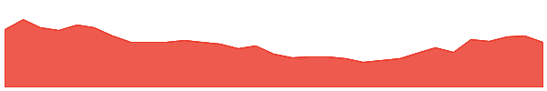 PLS 1y chart