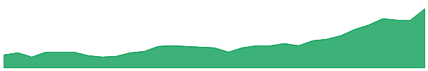 PLT 1y chart