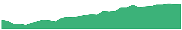 PLUS 1y chart