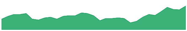 PMC 1y chart