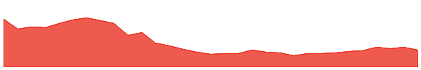 PMV 1y chart