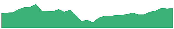 PNC 1y chart
