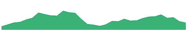 PNI 1y chart