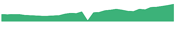 PNR 1y chart