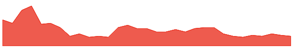 PNT 1y chart
