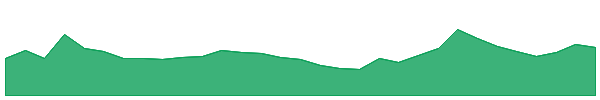 POD 1y chart
