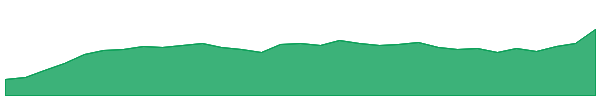 POL 1y chart