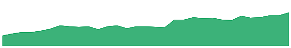 PPC 1y chart