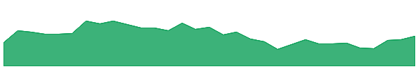 PPE 1y chart