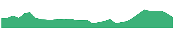 PPK 1y chart