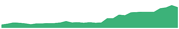PPM 1y chart