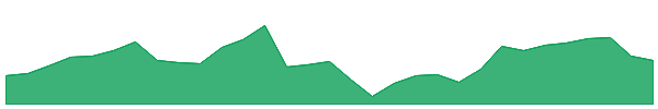 PPT 1y chart