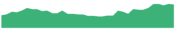 PR1 1y chart