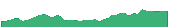 PR2 1y chart