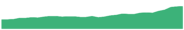 PRN 1y chart