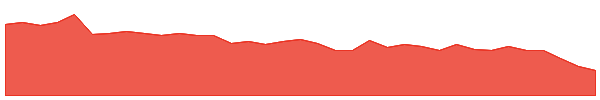 PRO 1y chart