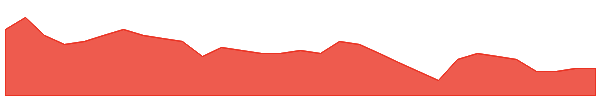 PRS 1y chart