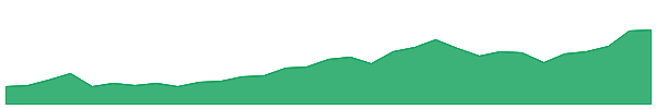 PRU 1y chart