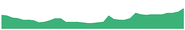 PSL 1y chart