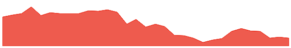 PTL 1y chart