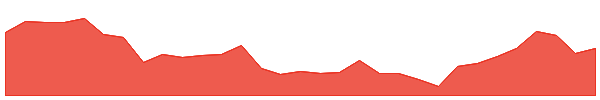 PTM 1y chart
