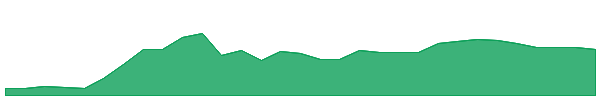 PTR 1y chart