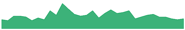 PTX 1y chart