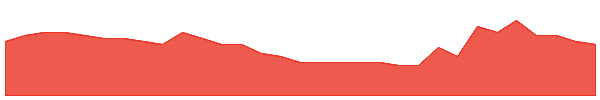 PV1 1y chart