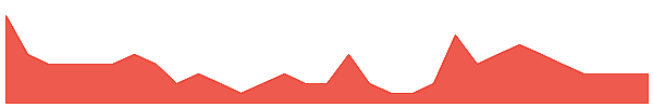 PVT 1y chart