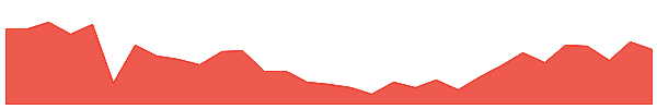 PWH 1y chart