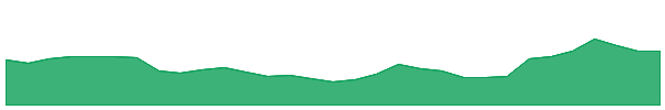 PWR 1y chart