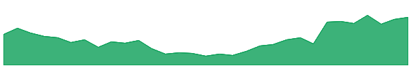 PXA 1y chart