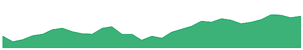 QFN 1y chart
