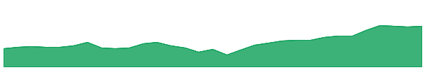 QOZ 1y chart