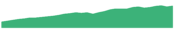 QPON 1y chart