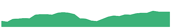 QUAL 1y chart