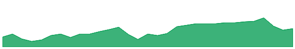 QUB 1y chart
