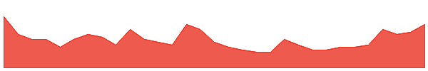 RAD 1y chart