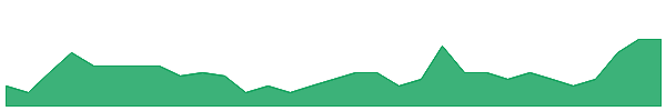 RAG 1y chart