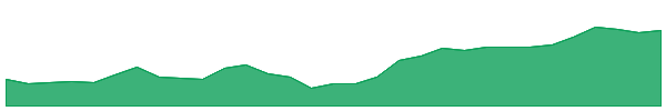 RARI 1y chart