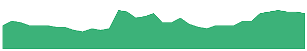 RAS 1y chart