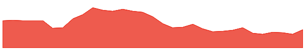 RBD 1y chart