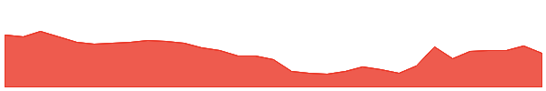RCE 1y chart