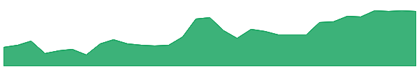 RCT 1y chart