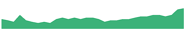 RDM 1y chart