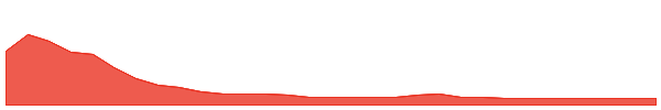 RDN 1y chart