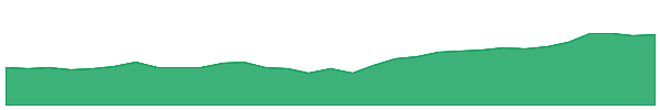 RDV 1y chart